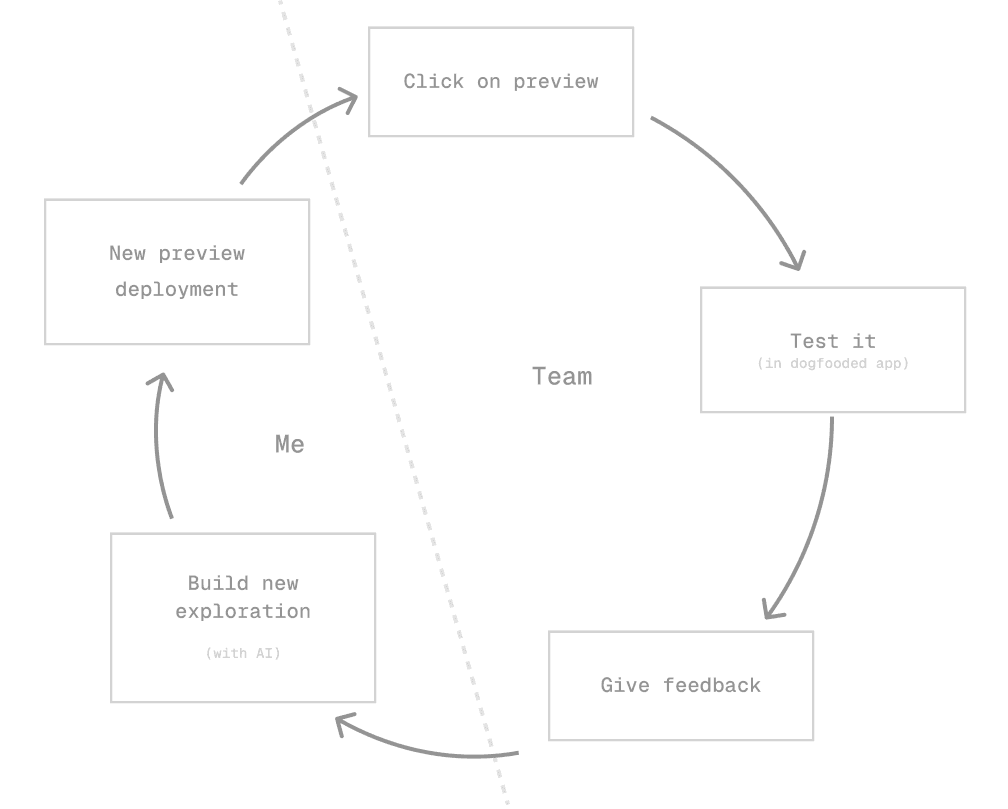 Exploration workflow diagram